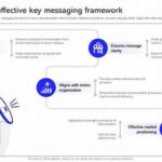 Cohesive Digital Messaging Framework