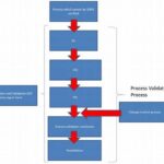 Trustworthy Electronic Validation Process