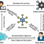 Blockchain-based Data Security Systems
