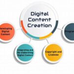 Collaborative Digital Content Creation Model