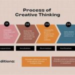 Creative Thinking And Process Dynamics