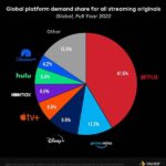 Influence Of Original Content On Streaming Growth