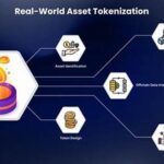 “tokenizing Artwork On Blockchain Systems”