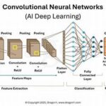 Deep Learning In Visual Arts