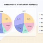 Evaluating Influencer Marketing Effectiveness